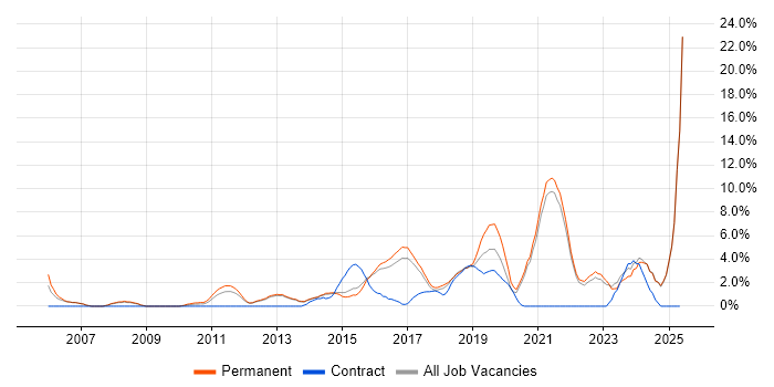 Job vacancy trend for Continuous Improvement in Richmond upon Thames Job vacancy trend for Continuous Improvement in Richmond upon Thames