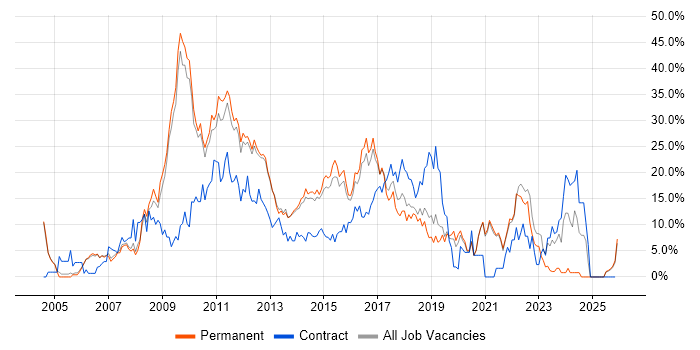 CSS job vacancy trend in Richmond upon Thames
