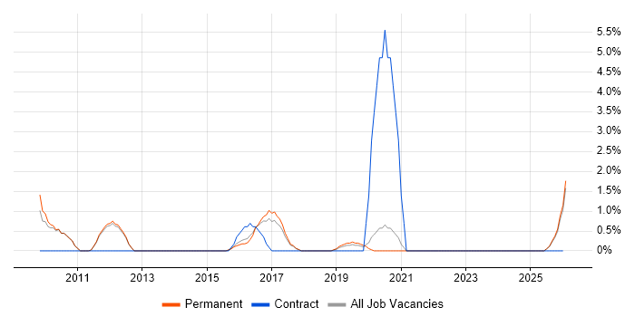 Customer Acquisition job vacancy trend in Richmond upon Thames