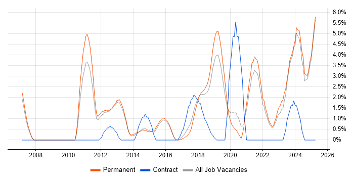 Job vacancy trend for Customer Experience in Richmond upon Thames