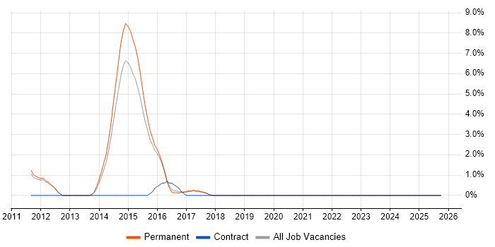 Customer Retention job vacancy trend in Richmond upon Thames