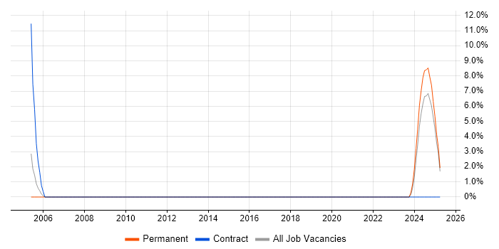 Job vacancy trend for Customer Service Engineer in Richmond upon Thames Job vacancy trend for Customer Service Engineer in Richmond upon Thames
