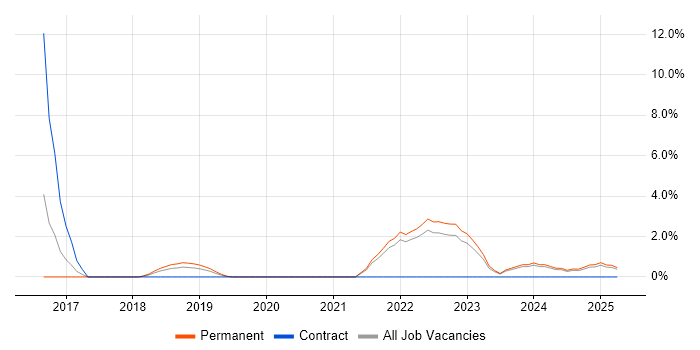 Job vacancy trend for Cyber Essentials in Richmond upon Thames