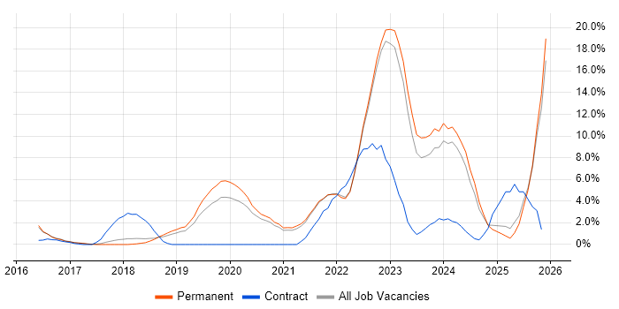 Cybersecurity job vacancy trend in Richmond upon Thames