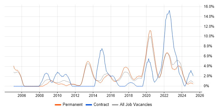 Job vacancy trend for Data Analysis in Richmond upon Thames