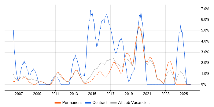 Data Analyst job vacancy trend in Richmond upon Thames