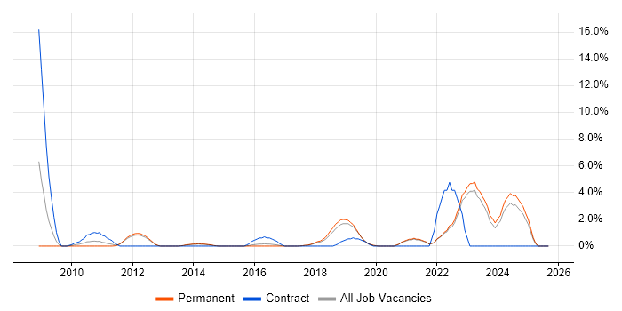 Data Architecture job vacancy trend in Richmond upon Thames Data Architecture job vacancy trend in Richmond upon Thames