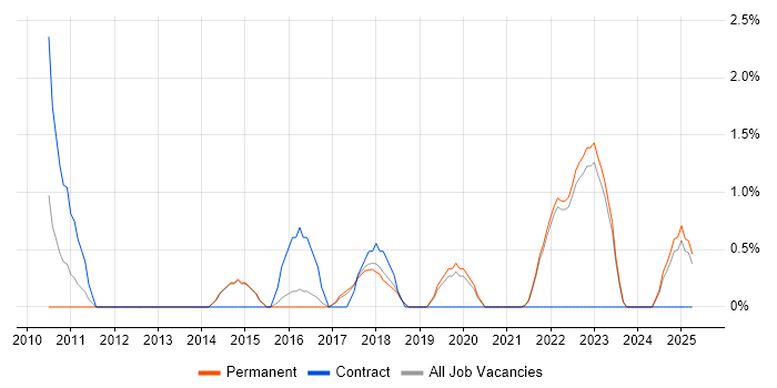 Job vacancy trend for Data Business Analyst in Richmond upon Thames