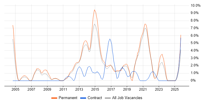 Data Centre job vacancy trend in Richmond upon Thames