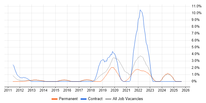 Data Engineer job vacancy trend in Richmond upon Thames Data Engineer job vacancy trend in Richmond upon Thames
