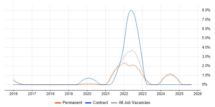 Data Engineering job vacancy trend in Richmond upon Thames Data Engineering job vacancy trend in Richmond upon Thames