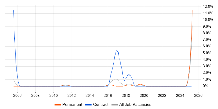 Job vacancy trend for Data Entry in Richmond upon Thames Job vacancy trend for Data Entry in Richmond upon Thames