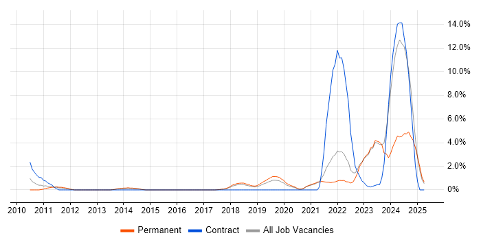 Job vacancy trend for Data Governance in Richmond upon Thames