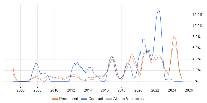 Job vacancy trend for Data Management in Richmond upon Thames