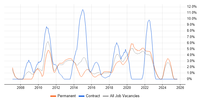 Data Modelling job vacancy trend in Richmond upon Thames Data Modelling job vacancy trend in Richmond upon Thames