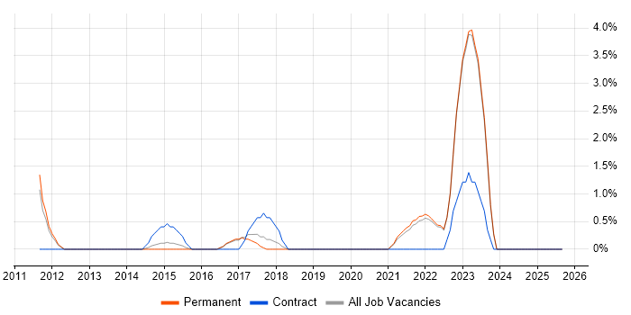 Data Privacy job vacancy trend in Richmond upon Thames Data Privacy job vacancy trend in Richmond upon Thames