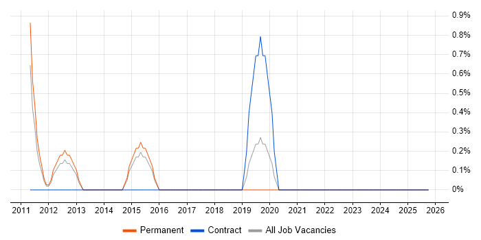 Data Validation job vacancy trend in Richmond upon Thames