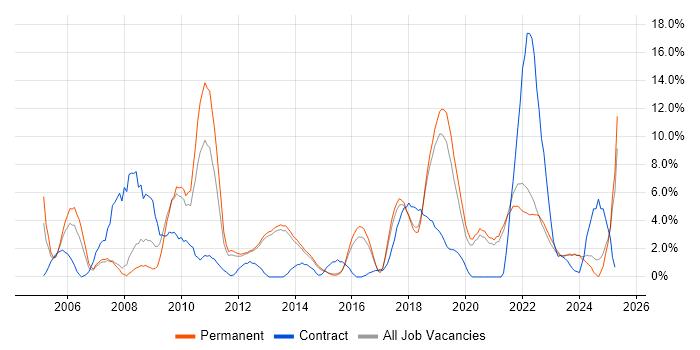 Job vacancy trend for Data Warehouse in Richmond upon Thames Job vacancy trend for Data Warehouse in Richmond upon Thames
