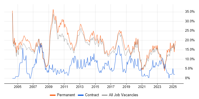 Job vacancy trend for Degree in Richmond upon Thames Job vacancy trend for Degree in Richmond upon Thames
