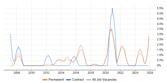 Delivery Manager job vacancy trend in Richmond upon Thames
