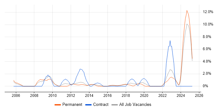 Job vacancy trend for Dell in Richmond upon Thames Job vacancy trend for Dell in Richmond upon Thames