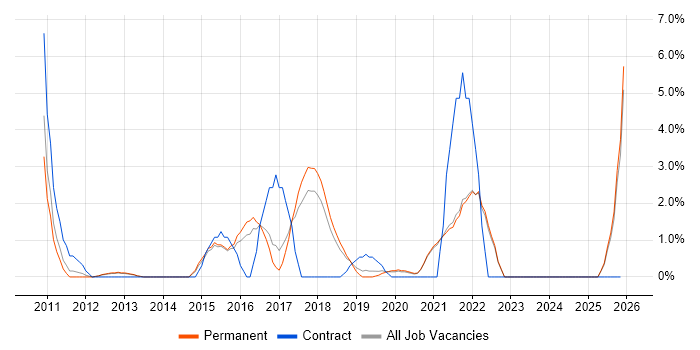 Deployment Automation job vacancy trend in Richmond upon Thames