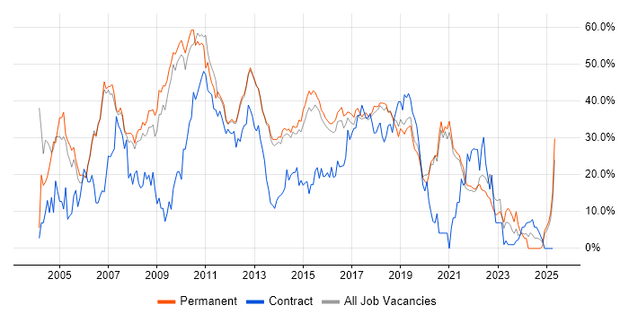 Job vacancy trend for Developer in Richmond upon Thames Job vacancy trend for Developer in Richmond upon Thames
