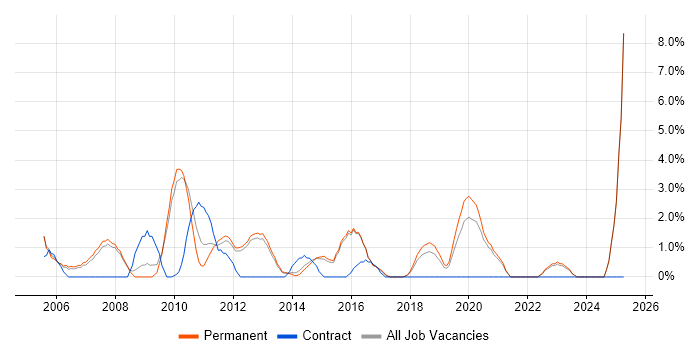 Job vacancy trend for Development Manager in Richmond upon Thames Job vacancy trend for Development Manager in Richmond upon Thames
