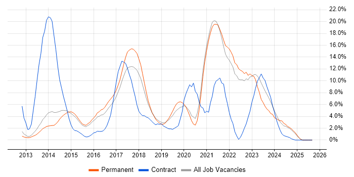 DevOps job vacancy trend in Richmond upon Thames DevOps job vacancy trend in Richmond upon Thames
