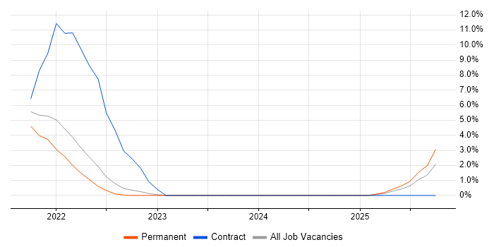DevSecOps job vacancy trend in Richmond upon Thames