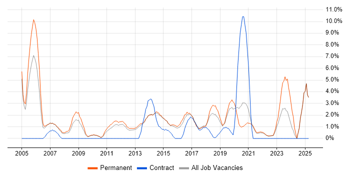 Job vacancy trend for DHCP in Richmond upon Thames Job vacancy trend for DHCP in Richmond upon Thames