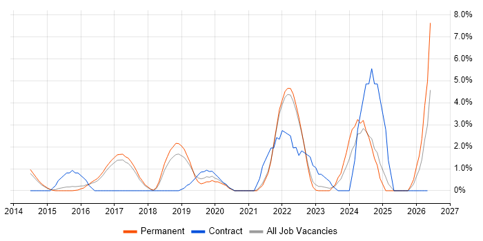 Digital Analyst job vacancy trend in Richmond upon Thames