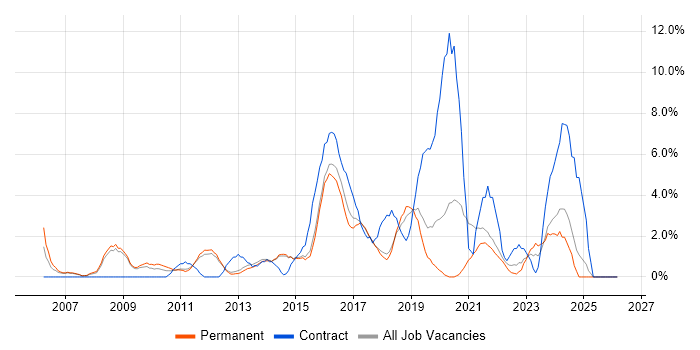 Digital Marketing job vacancy trend in Richmond upon Thames