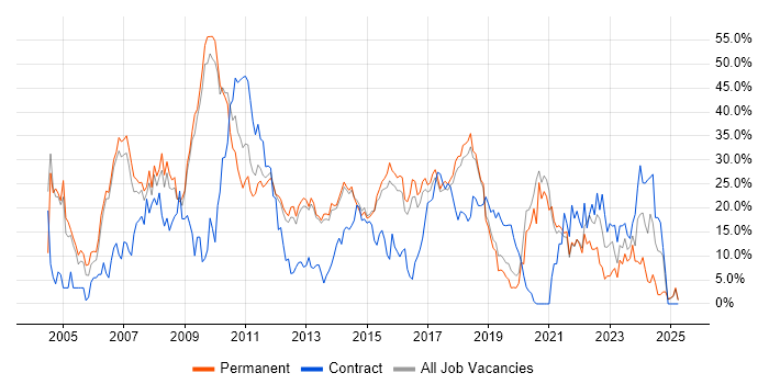 Job vacancy trend for .NET in Richmond upon Thames