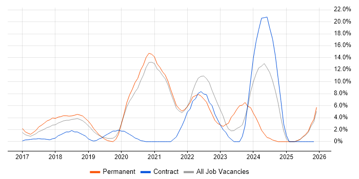 .NET Core job vacancy trend in Richmond upon Thames