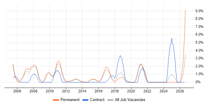 Driving Licence job vacancy trend in Richmond upon Thames