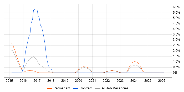 DRM job vacancy trend in Richmond upon Thames