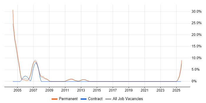 Job vacancy trend for DTS in Richmond upon Thames