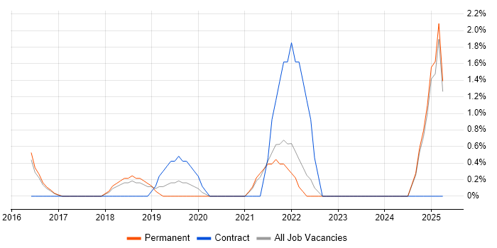 Job vacancy trend for Due Diligence in Richmond upon Thames Job vacancy trend for Due Diligence in Richmond upon Thames