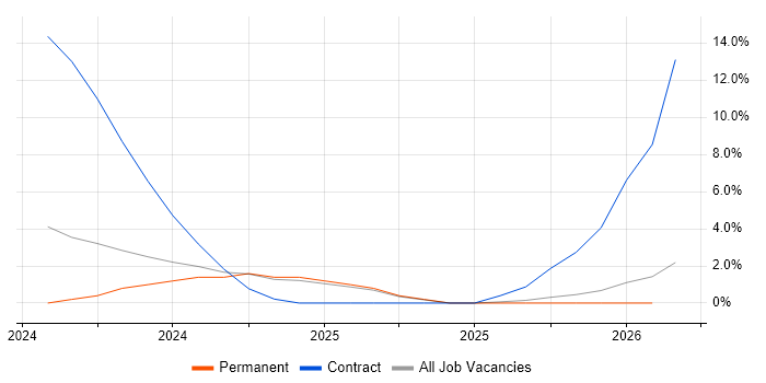 DV Cleared job vacancy trend in Richmond upon Thames