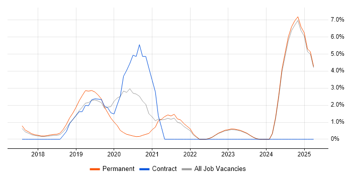 Job vacancy trend for Dynamics 365 in Richmond upon Thames Job vacancy trend for Dynamics 365 in Richmond upon Thames