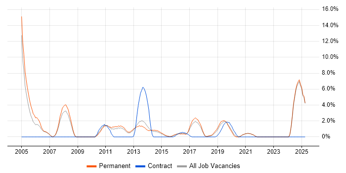 Job vacancy trend for Dynamics CRM in Richmond upon Thames Job vacancy trend for Dynamics CRM in Richmond upon Thames