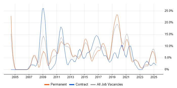 Job vacancy trend for E-Commerce in Richmond upon Thames