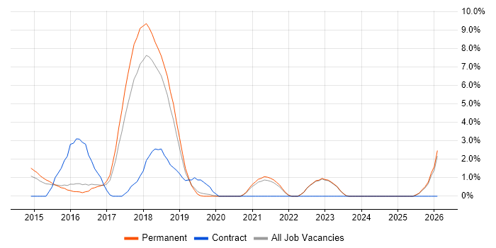 Elasticsearch job vacancy trend in Richmond upon Thames