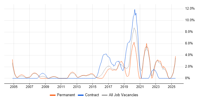 Job vacancy trend for Electronics in Richmond upon Thames