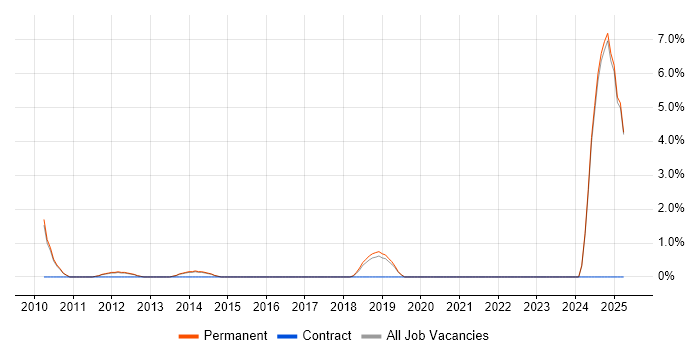 Job vacancy trend for Enterprise Architect in Richmond upon Thames Job vacancy trend for Enterprise Architect in Richmond upon Thames