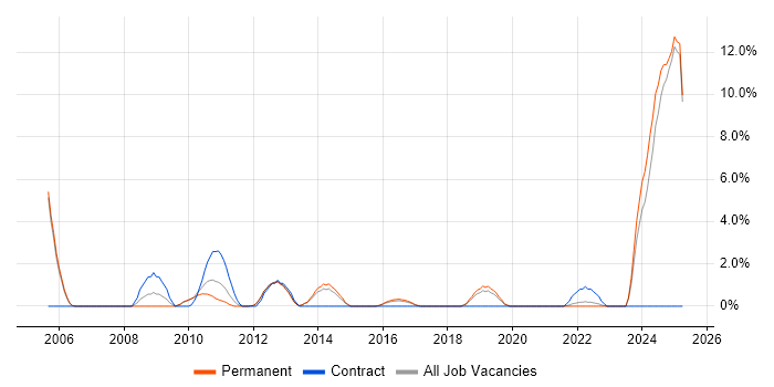 Job vacancy trend for Enterprise Architecture in Richmond upon Thames Job vacancy trend for Enterprise Architecture in Richmond upon Thames