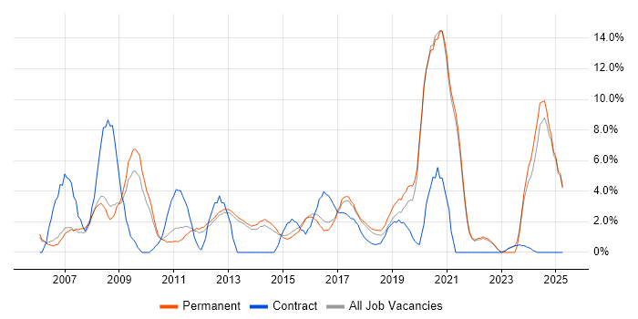 Job vacancy trend for ERP in Richmond upon Thames Job vacancy trend for ERP in Richmond upon Thames