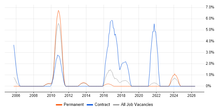 Essbase job vacancy trend in Richmond upon Thames