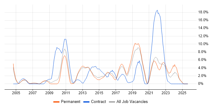 ETL job vacancy trend in Richmond upon Thames ETL job vacancy trend in Richmond upon Thames